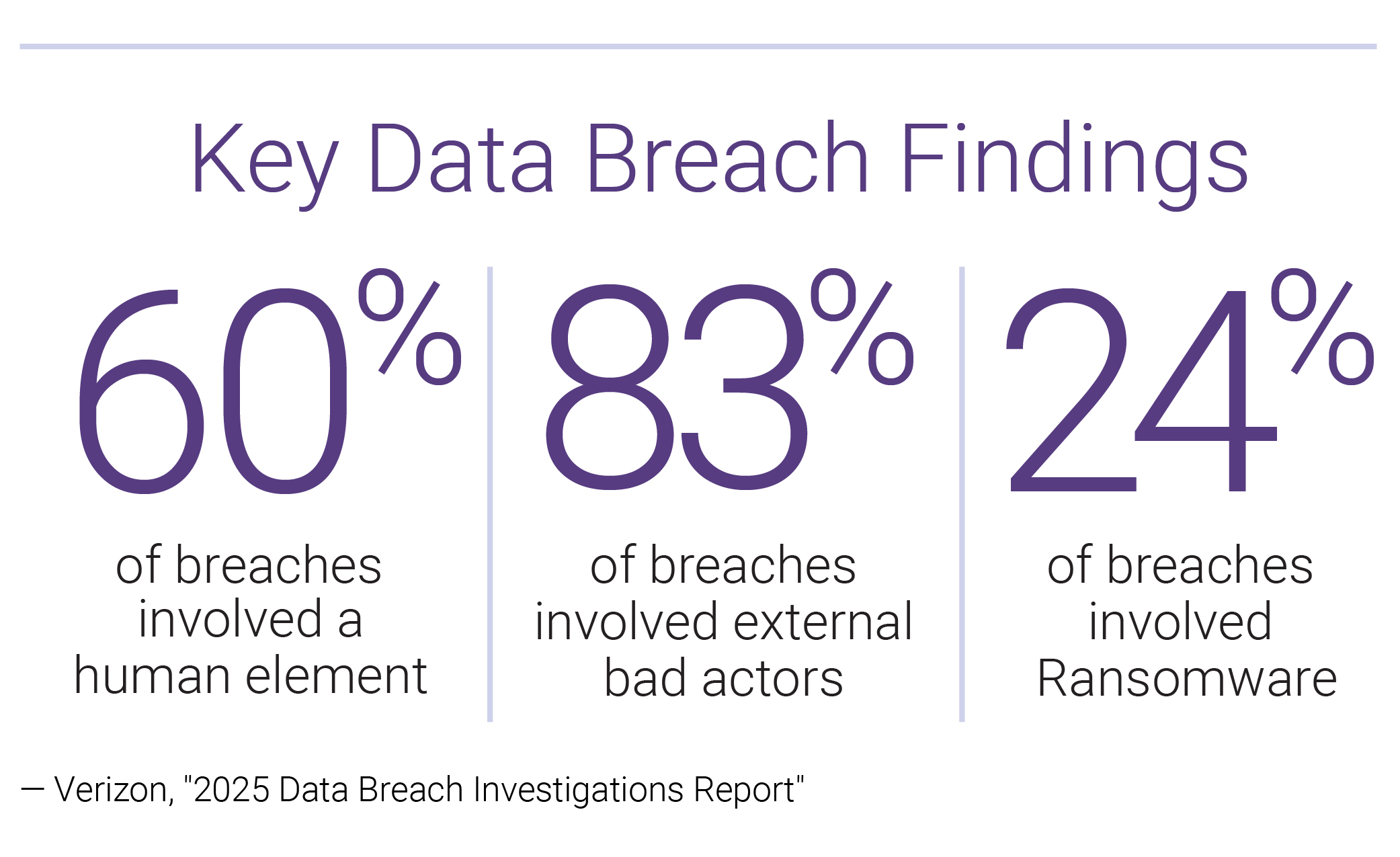 Key Data Breach Findings
